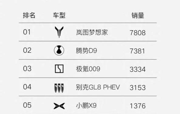 嵐圖夢想家成中高端新能源MPV標桿，11月破萬臺-有駕