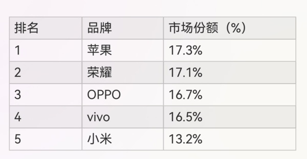 2024年中國手機市場大局已定 幾家歡喜幾家愁?