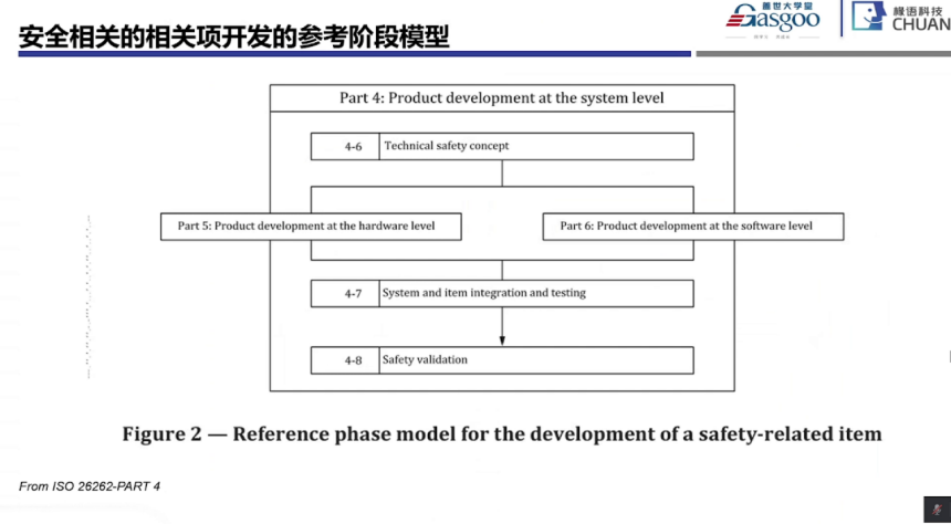 功能安全系統階段開始實施要點｜蓋世大學堂功能安全系列知識講解