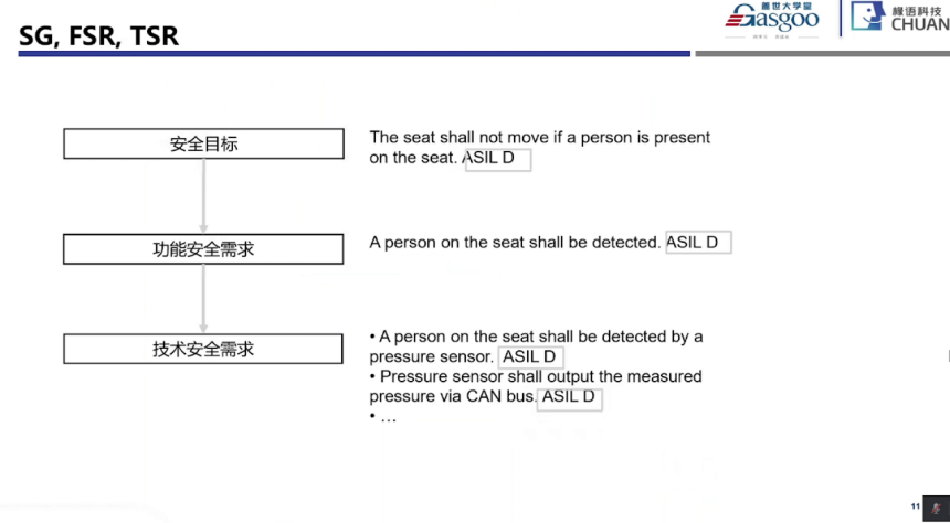 功能安全系統階段開始實施要點｜蓋世大學堂功能安全系列知識講解