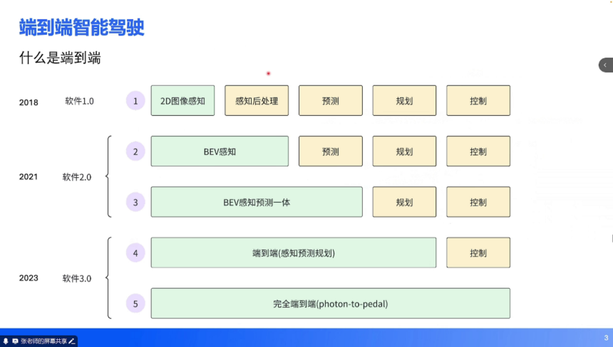 端到端技術培訓 | 蓋世大學堂端到端系列知識講解