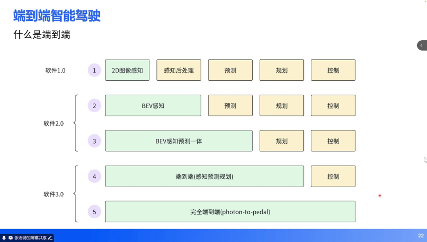 端到端技術培訓 | 蓋世大學堂端到端系列知識講解