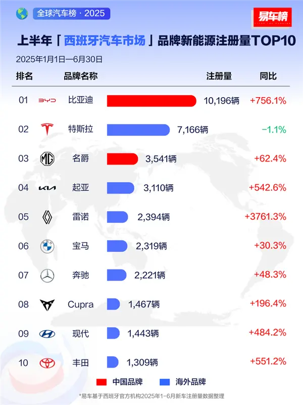 國產車被老外熱捧！上半年比亞迪在全球多個市場拿下新能源銷冠
