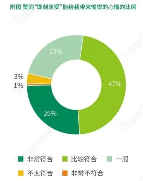 圖：&ldquo;即刻享受&rdquo;能夠帶動心情愉悅的消費者調查占比，來源：知萌咨詢
