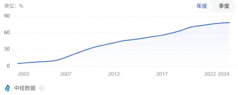 圖：過去二十余載互聯網普及率，來源：中經數據