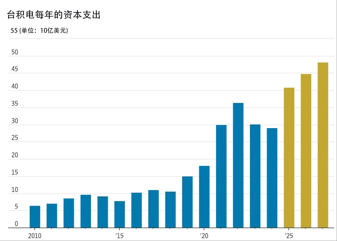 臺積電每年的資本支出