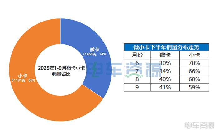 連續7個月銷量破萬，微小卡&ldquo;金九&rdquo;表現如何？遠程/福田/奇瑞前三
