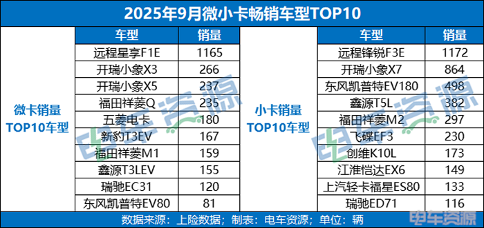 連續7個月銷量破萬，微小卡&ldquo;金九&rdquo;表現如何？遠程/福田/奇瑞前三