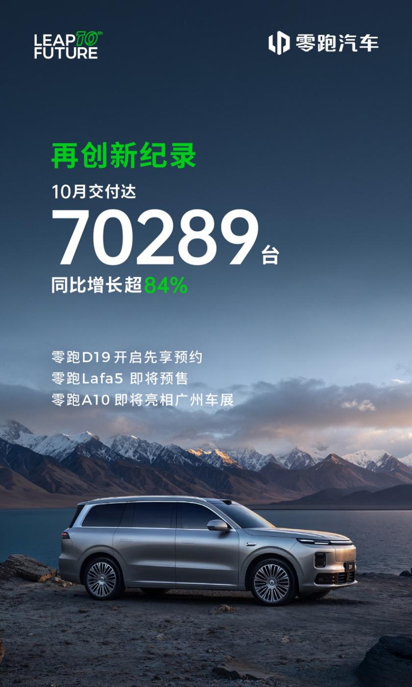 零跑汽車10月交付70289臺,連續八個月蟬聯新勢力銷冠 零跑汽車10月交付70289臺,連續八個月蟬聯新勢力銷冠